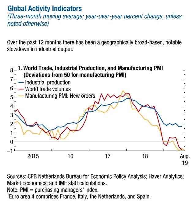 藍：全球工業產出　紅：全球貿易量　黃：全球製造業PMI新訂單指數　圖片：IMF