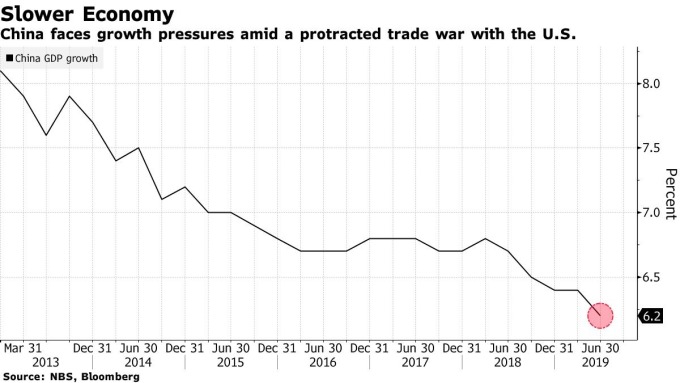 中國 GDP 年增率 圖片:Bloomberg
