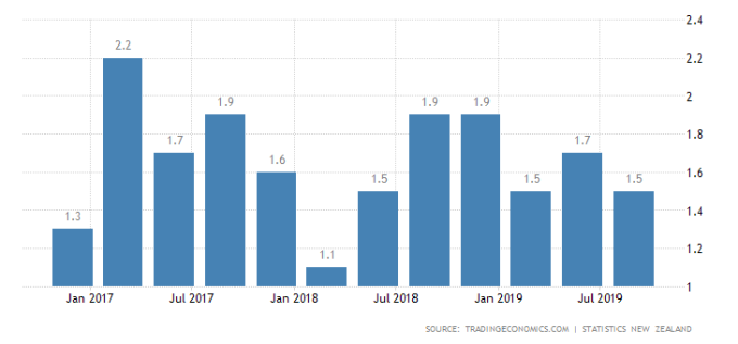 紐西蘭通膨年增率 （紐西蘭通膨數據為每季發布）　圖片：tradingeconomics