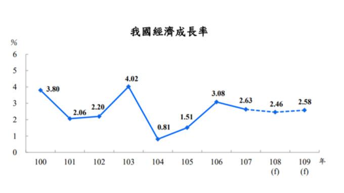 IMF下修台灣今年經濟成長預測 主計長:2.46%可達標