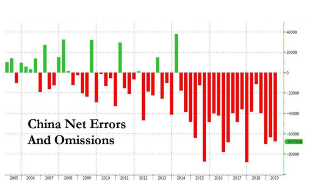 中國國際收支中的「誤差與遺漏」呈現負值 (圖片：zerohedge)