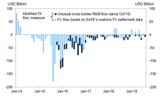 中國 2019 年上半年「走後門」的資金外流大增 (圖片：zerohedge)