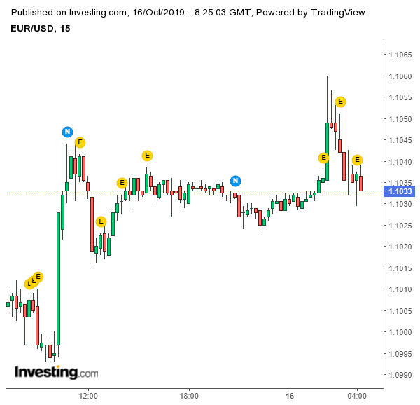 歐元兌美元走勢 (圖表取自 Investing.com)