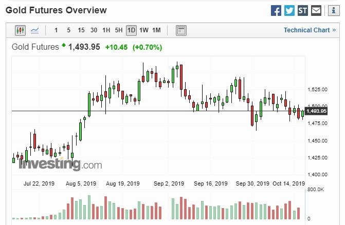 黃金日線走勢 (圖片: Investing)