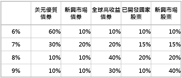 資料來源:Bloomberg,採巴克萊美國綜合債券、美銀美林新興市場債券、美銀美林美國高收益債券、MSCI 世界與 MSCI 新興市場指數,「鉅亨買基金」整理,資料期間: 1998-2019。此資料僅為歷史數據模擬回測,不為未來投資獲利之保證,在不同指數走勢、比重與期間下,可能得到不同數據結果。
