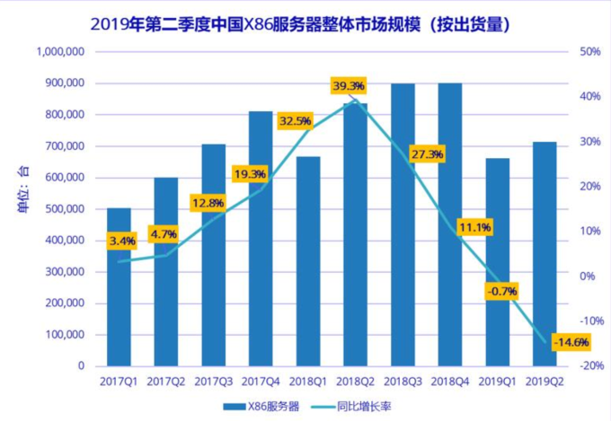 2019 年上半年中國伺服器市場增長出現顯著放緩 (圖:IDC)