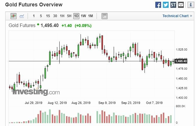 黃金日線走勢(圖片:Investing)