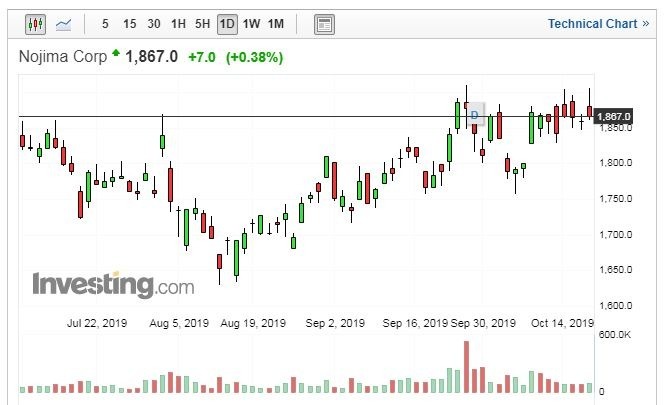 (圖片:Investing.com)