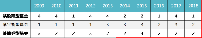資料來源:MorningStar,「鉅亨買基金」整理,資料截止 2019/10/17。上表為晨星美元平衡型股債混合類別中台灣核備可銷售的主級別基金資料統計而得。此資料僅為歷史數據模擬回測,不為未來投資獲利之保證,在不同指數走勢、比重與期間下,可能得到不同數據結果。