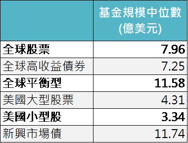 資料來源:MorningStar,「鉅亨買基金」整理,資料截至 2019/10/17。此資料僅為歷史數據模擬回測,不為未來投資獲利之保證,在不同指數走勢、比重與期間下,可能得到不同數據結果。