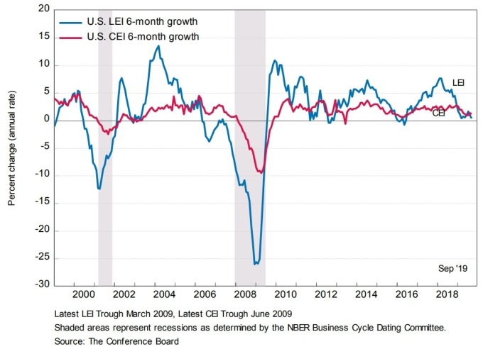 藍：美國經濟諮商會領先指標(LEI)月增率　紅：圖片：