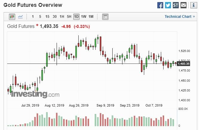 黃金日線走勢(圖片:Investing)