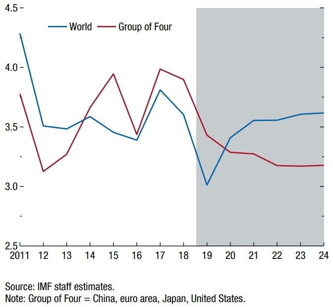 藍:全球 GDP 年增率 紅:G4 國家 GDP 年增率 (灰色區塊為預估值) 圖片:IMF