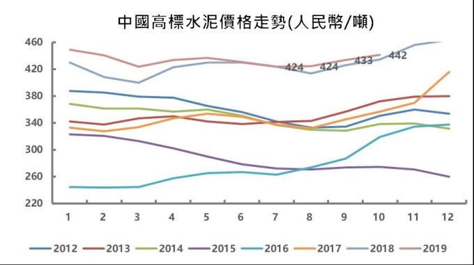 資料來源: 數字水泥