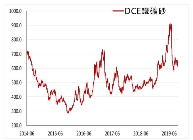 資料來源: 中國方正中期期貨, 鐵礦砂期貨合約結算價歷史走勢(人民幣 / 噸)