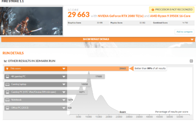 AMD Ryzen 9 3950X 的物理成績為 32082 分 (圖片:tweaktown)