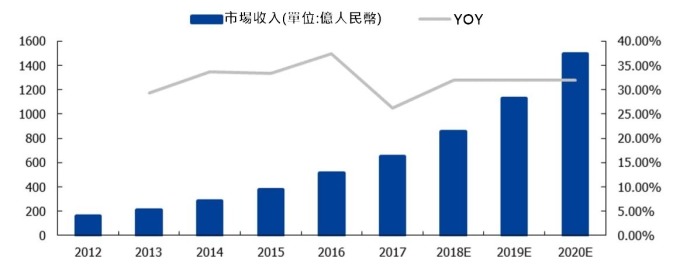(資料來源: 中國資訊通信研究院)