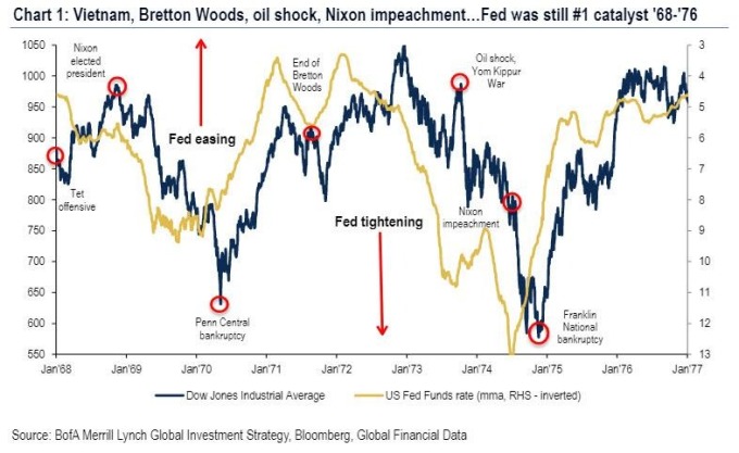 Fed 政策與股市 (圖表取自 Zero Hedge)