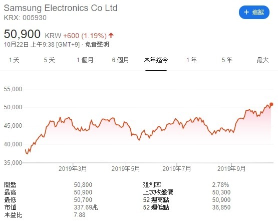 截稿前,三星股價走勢圖。