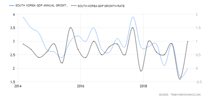 藍：南韓GDP年增率　黑：南韓GDP季增率　圖片：tradingeconomics