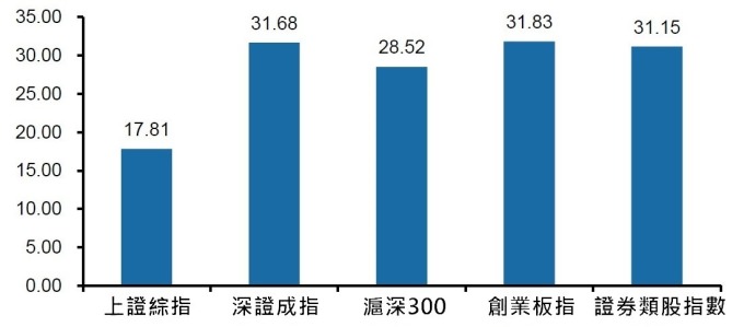 資料來源: wind, 今年以來中國主要指數及證券類股指數漲跌幅