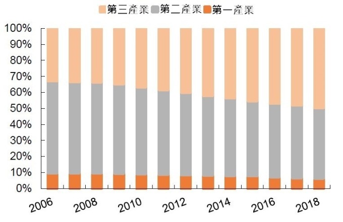 資料來源:山東統計局,山東省產業結構比重