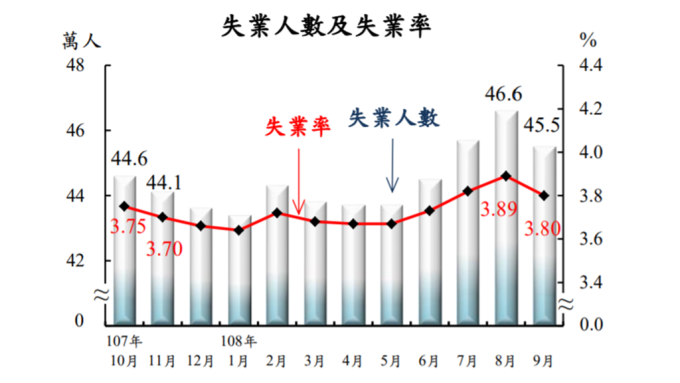 我國9月失業率為3.80%。(圖：主計總處提供)