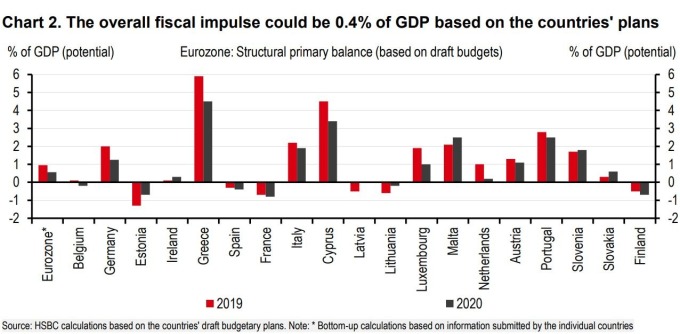 2020 年歐洲各國收緊荷包的要比增加支出的多 (圖: Bloomberg)
