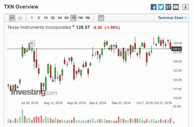 德儀股價走勢 (圖片: investing)