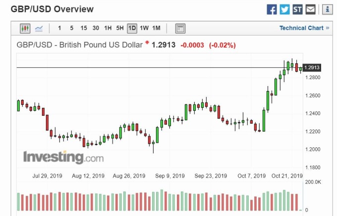 GBP/USD15 分線 (圖片: Investing)