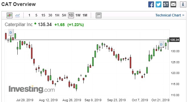卡特彼勒日線走勢圖 圖片:investing.com