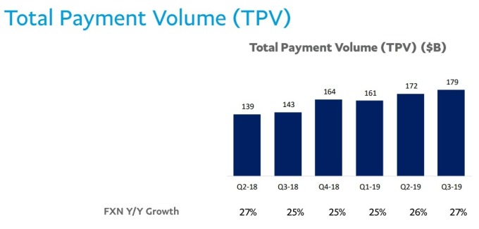 PayPal 總線上支付交易規模 (TPV) 季度變化 圖片:PayPal
