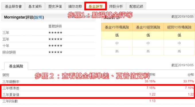 資料來源：「鉅亨買基金」整理，資料截至 2019/10/23。