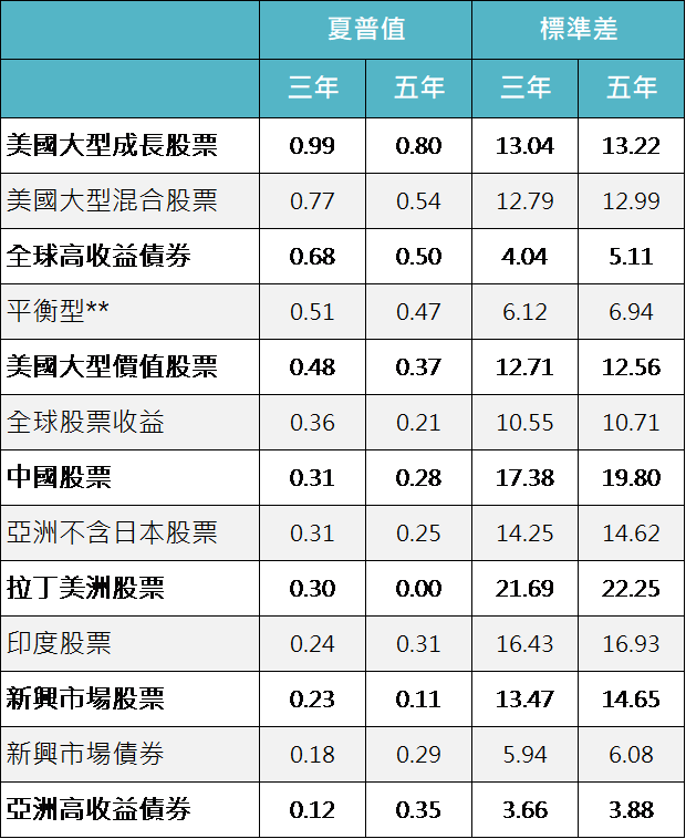 資料來源：MorningStar，「鉅亨買基金」整理，資料截止 2019/9/30。上表為晨星各類別中台灣核備可銷售的主級別基金資料中位數統計而得，** 平衡型是美元保守型股債混合類別。此資料僅為歷史數據模擬回測，不為未來投資獲利之保證，在不同指數走勢、比重與期間下，可能得到不同數據結果。