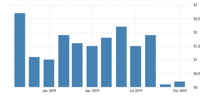 歐元區綜合 PMI 歷史數據 (圖: Tradingeconomics.com)