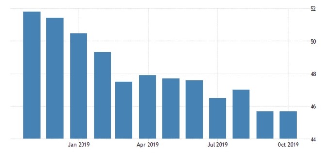 歐元區製造業 PMI 歷史數據 (圖: Tradingeconomics.com)