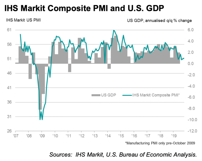 美國10月綜合PMI指數與GDP走勢（圖：IHS Markit）