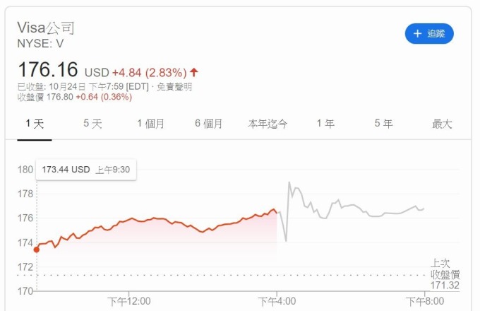 Visa 股價 (圖片: investing)