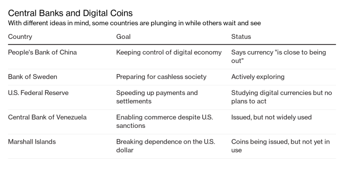 全球主要央行們正在籌備的數位貨幣計劃 圖片:Bloomberg