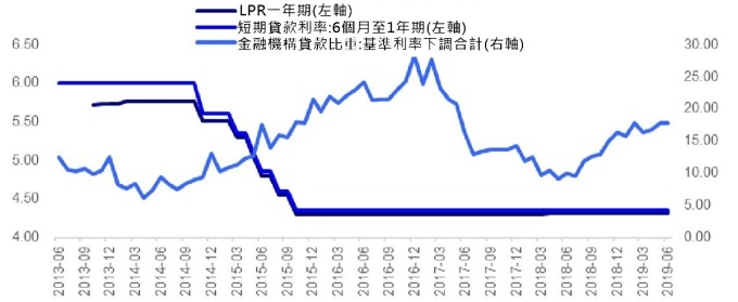 008 資料來源: wind,LPR 主要跟隨基準利率變動