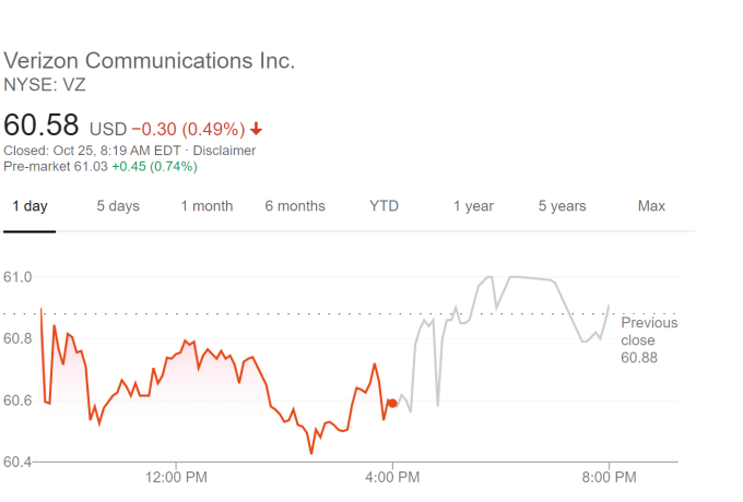 Verizon股價走勢(圖片：谷歌)