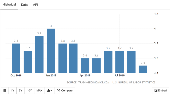 2018年10月至今美國月度失業率 (圖:TradingEconomics)