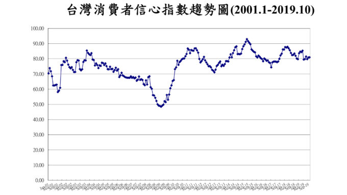 散戶居高思危？10月CCI調查 投資股票信心創4個月低點