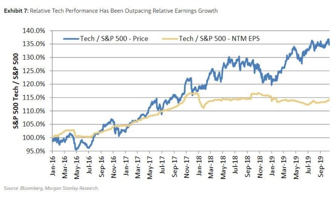 科技股價格遠超企業成長(圖表取自Zero Hedge)
