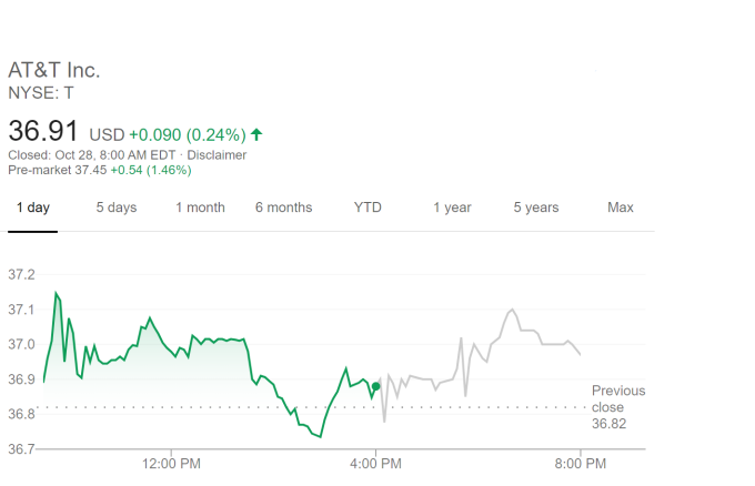 股價走勢(圖片：谷歌)