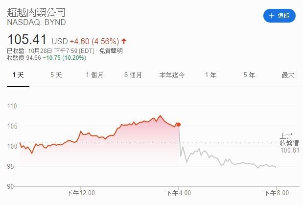 人造肉 Beyond Meat 股價 (圖片: GOOGLE)