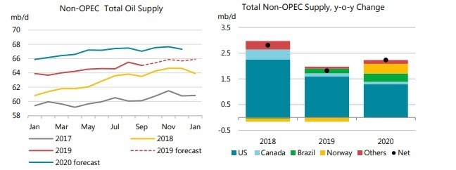 非OPEC會員石油供給量預測(圖片:IEA)
