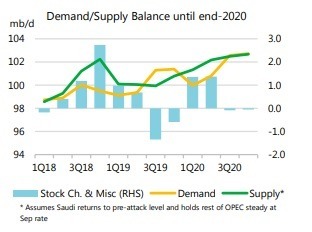 2020年石油供給將逐步大於需求(圖片:IEA)