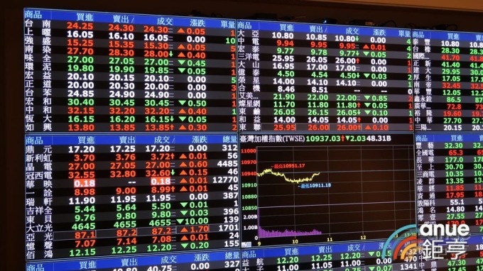 貿易戰休兵風險性資產回溫 台股基金10月大漲近7%