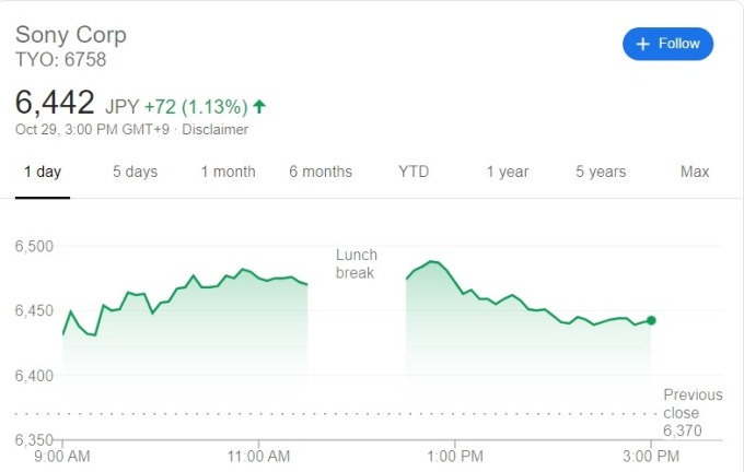 周二SONY股價走勢 （圖:Google）